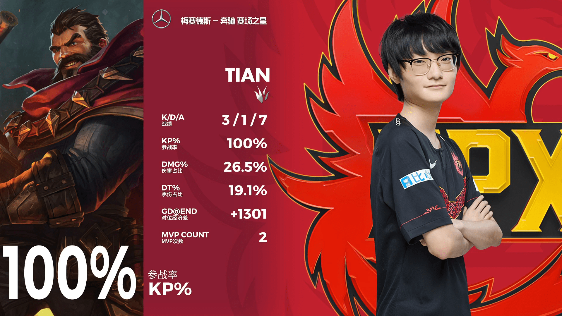 Karsa新星大比分获胜表现突出,FPX前途光明!热度持续攀升 Karsa新星大比分获胜表现突出,FPX前途光明!热度持续攀升